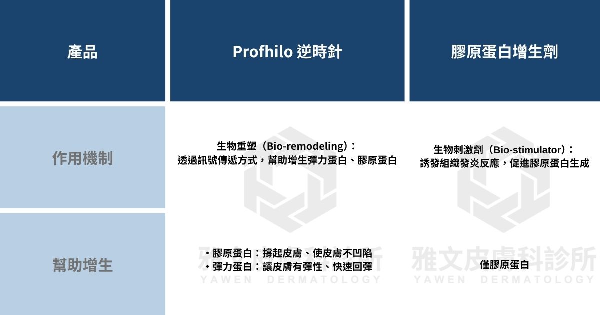 Profhilo逆時針膠原蛋白與彈力蛋白示意